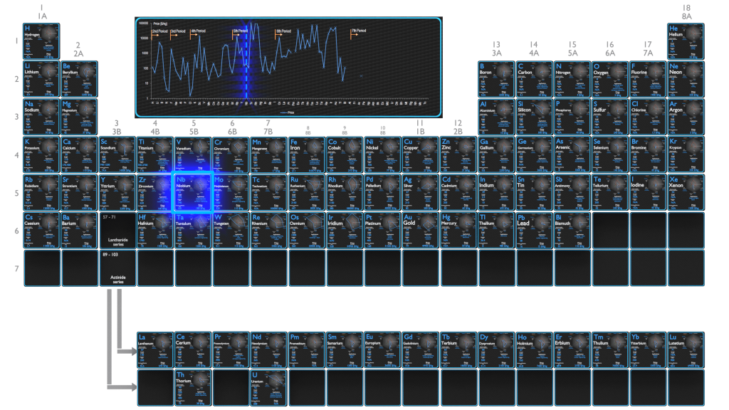 Niobio - Comparación de propiedades y precios