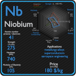 Niobium - Properties - Price - Applications - Production