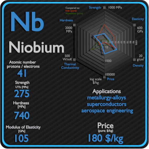 Niobium-properties-price-application-production