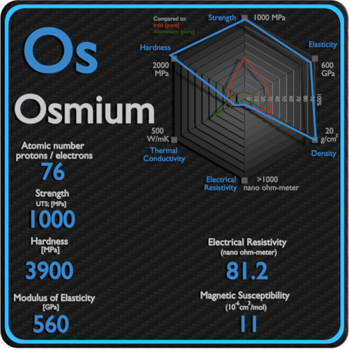 Osmium-electrical-resistivity-magnetic-susceptibility