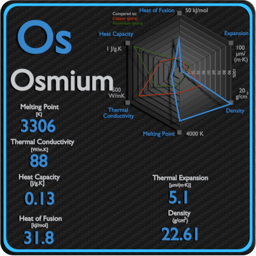 Osmium-melting-point-conductivity-thermal-properties