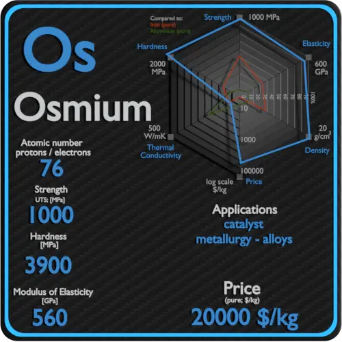 Osmium-properties-price-application-production