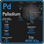 Palladium - Properties - Price - Applications - Production