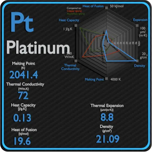 Platinum-melting-point-conductivity-thermal-properties