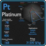 Platinum - Properties - Price - Applications - Production