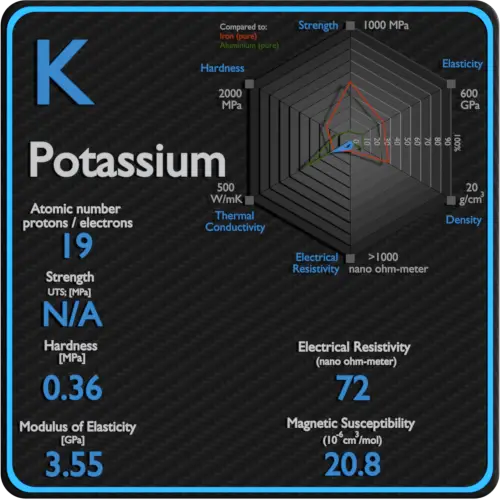 Potassium-electrical-resistivity-magnetic-susceptibility
