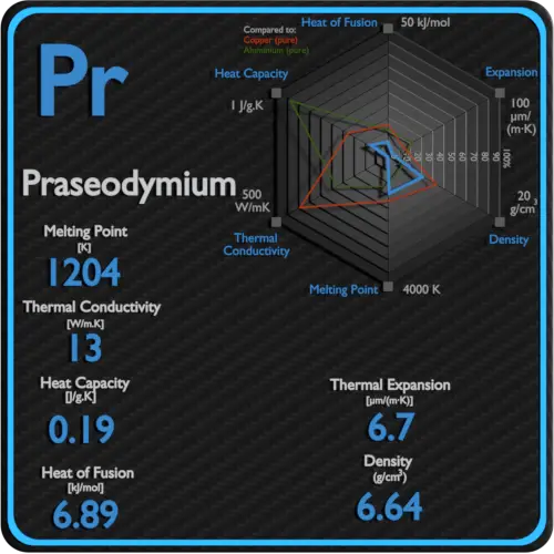 Praseodymium-melting-point-conductivity-thermal-properties