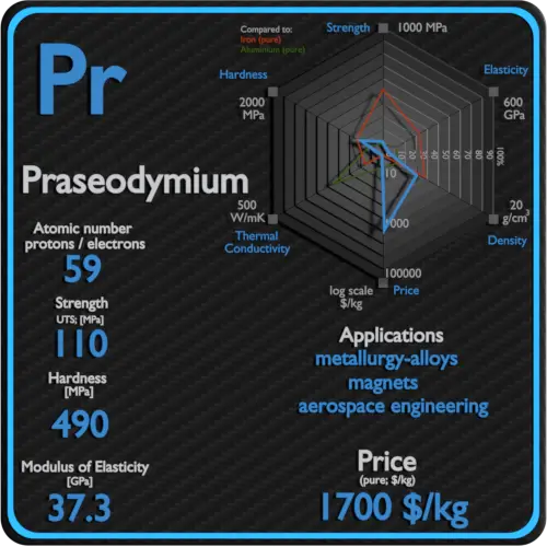 Praseodymium-properties-price-application-production