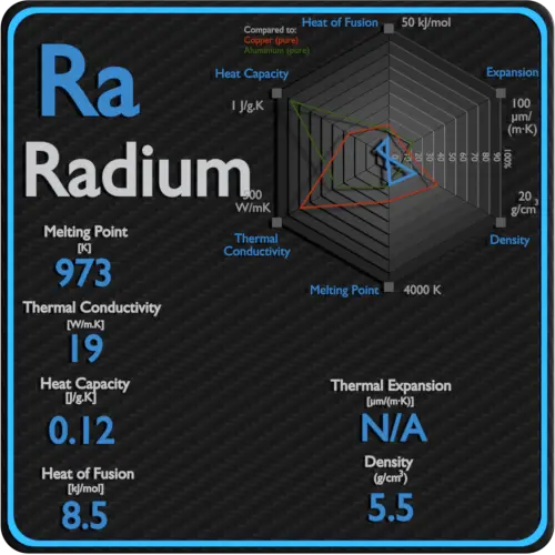 Radium-melting-point-conductivity-thermal-properties
