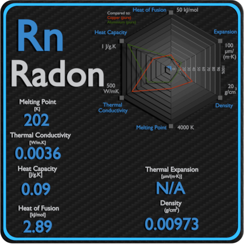 Radon-latent-heat-fusion-vaporization-specific-heat