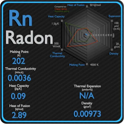 Radon-melting-point-conductivity-thermal-properties