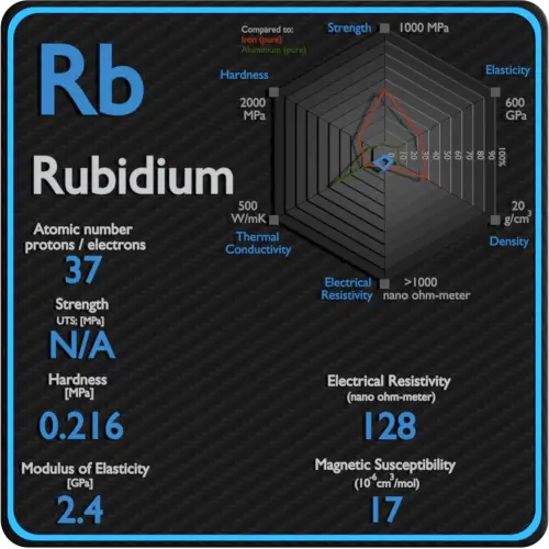 Rubidium-electrical-resistivity-magnetic-susceptibility