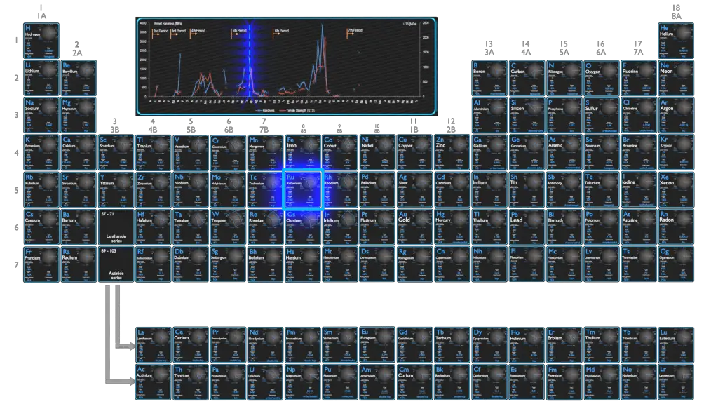 Ruthenium Strength Hardness Elasticity Crystal Structure