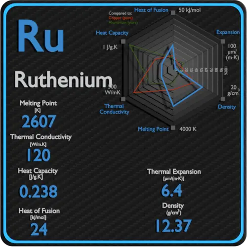Ruthenium-latent-heat-fusion-vaporization-specific-heat
