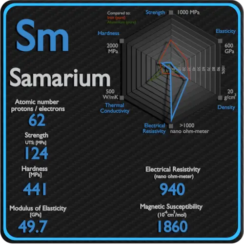 Samarium-electrical-resistivity-magnetic-susceptibility