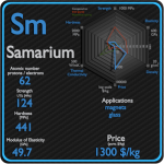Compare with Samarium Samarium - Properties - Price - Applications - Production