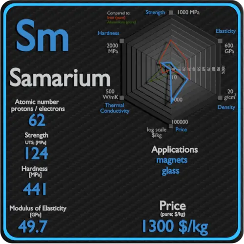 Samarium-properties-price-application-production