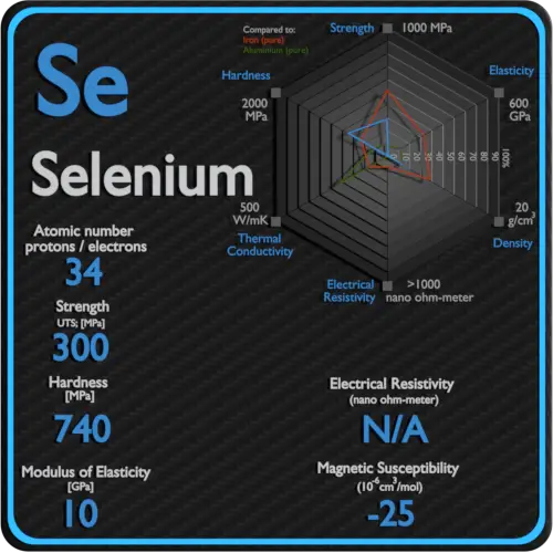 Selenium-electrical-resistivity-magnetic-susceptibility