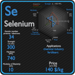 Compare with Selenium Selenium - Properties - Price - Applications - Production