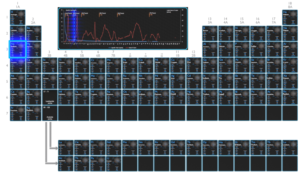 Sodium - Comparison of Latent Heat and Specific Heat