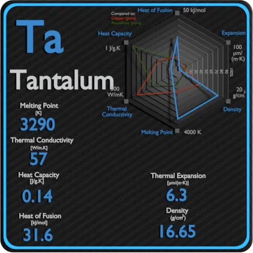 Tantalum-melting-point-conductivity-thermal-properties