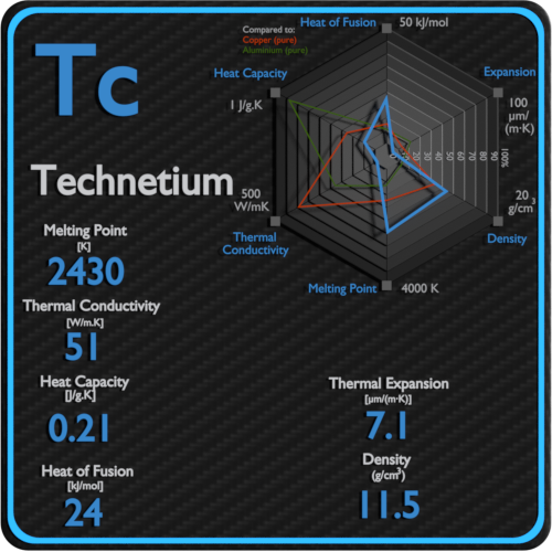Technetium-latent-heat-fusion-vaporization-specific-heat