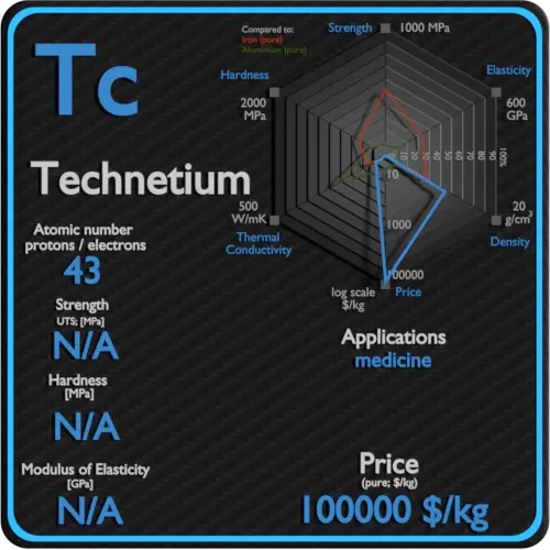 Technétium-propriétés-prix-application-production