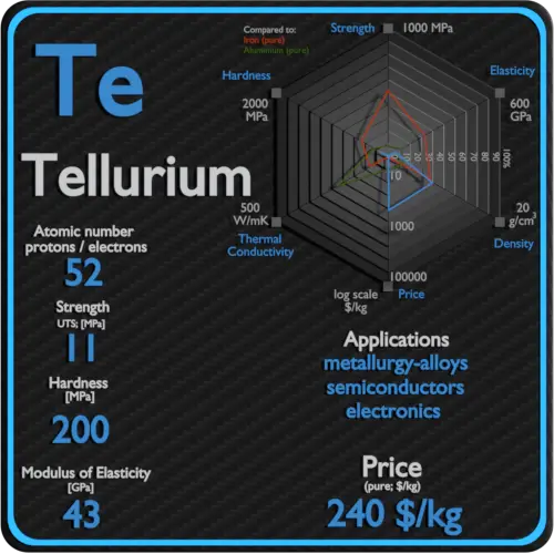 Tellurium-properties-price-application-production