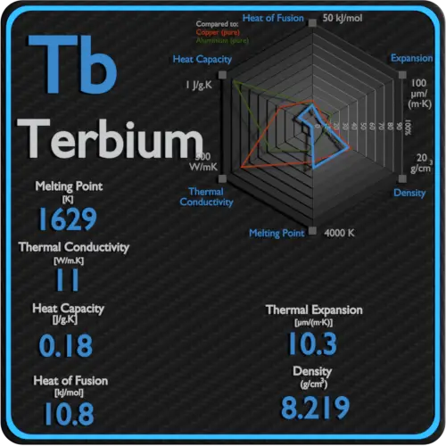 Terbium-latent-heat-fusion-vaporization-specific-heat
