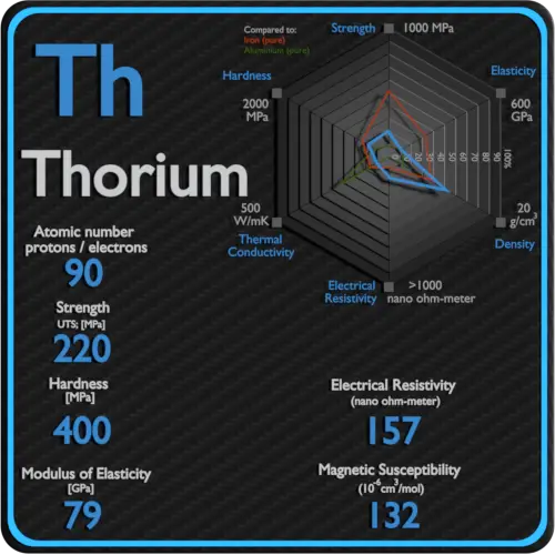 Thorium-electrical-resistivity-magnetic-susceptibility