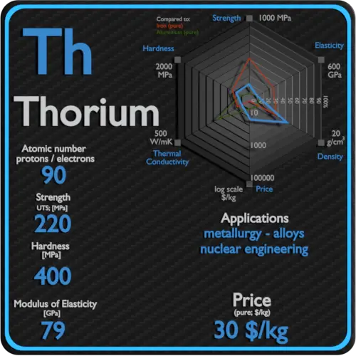 Thorium-properties-price-application-production