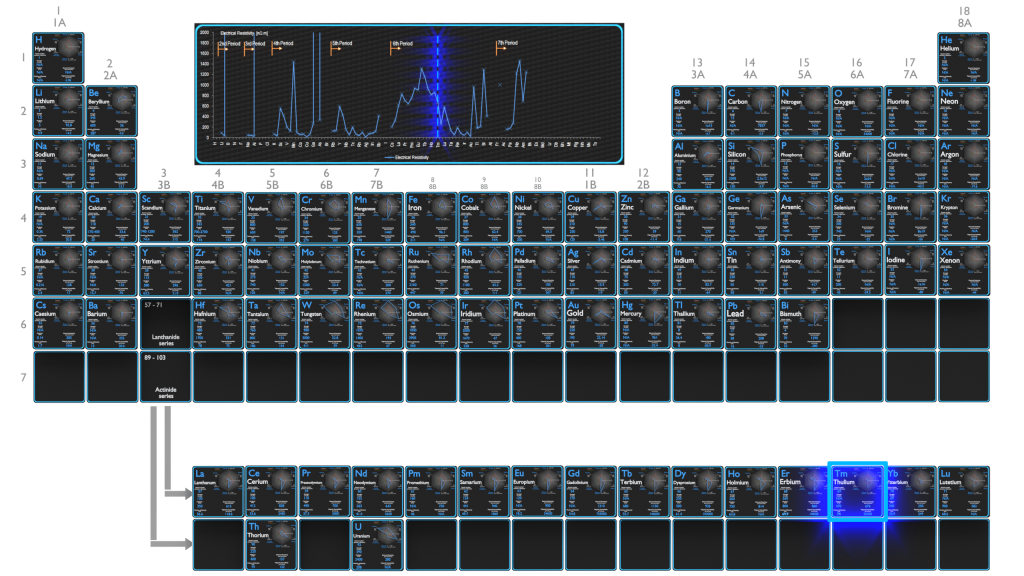 Thulium - Comparison of Electrical Properties