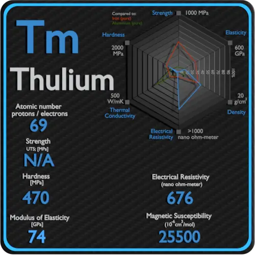 Thulium-electrical-resistivity-magnetic-susceptibility