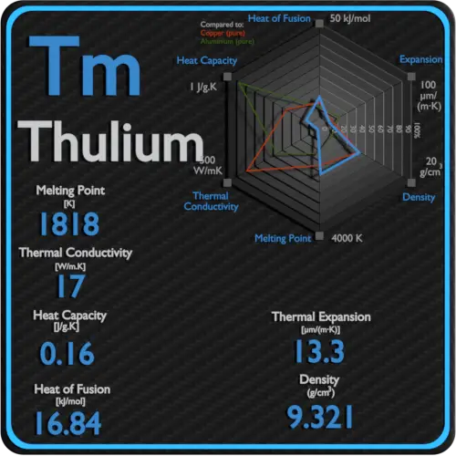 Thulium-latent-heat-fusion-vaporization-specific-heat