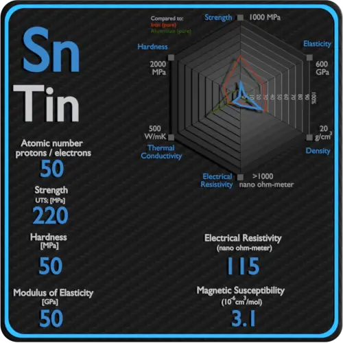 Tin-electrical-resistivity-magnetic-susceptibility