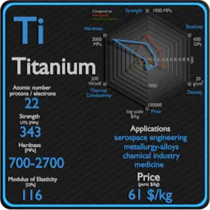 Titanium - Properties - Price - Applications - Production
