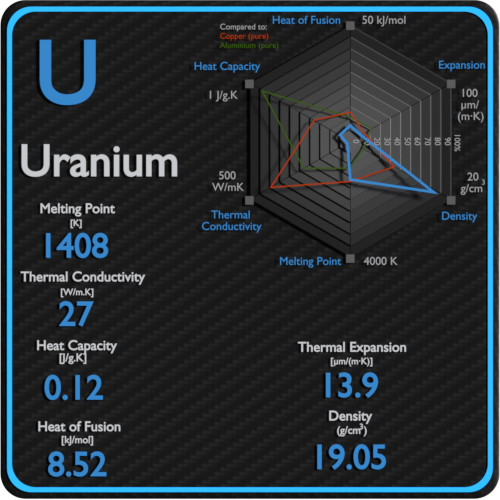 Uranium-melting-point-conductivity-thermal-properties
