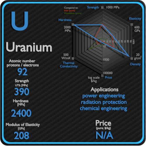 Uranium-properties-price-application-production