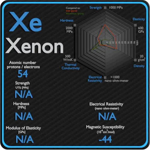 Xenon-electrical-resistivity-magnetic-susceptibility