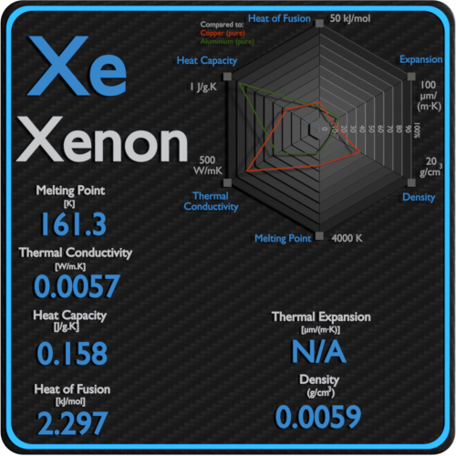 Xenon-latent-heat-fusion-vaporization-specific-heat