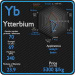 Comparer avec Ytterbium Ytterbium - Propriétés - Prix - Applications - Production