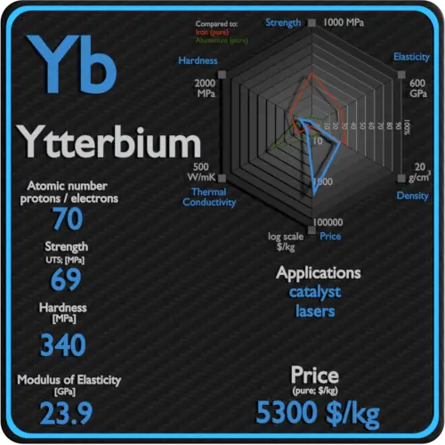 Ytterbium-properties-price-application-production