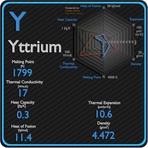 Yttrium-melting-point-conductivity-thermal-properties