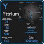 Comparer avec Yttrium Yttrium - Propriétés - Prix - Applications - Production
