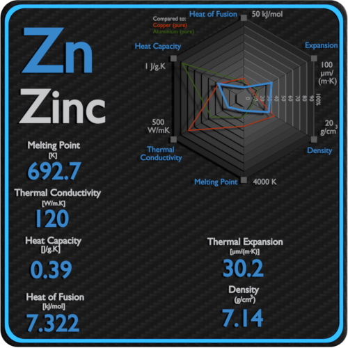 Zinc-latent-heat-fusion-vaporization-specific-heat