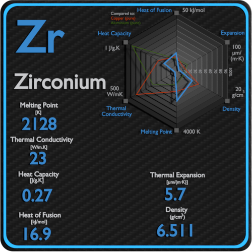 Zirconium-latent-heat-fusion-vaporization-specific-heat