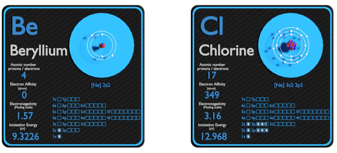 Beryllium and Chlorine Comparison Properties Material Properties