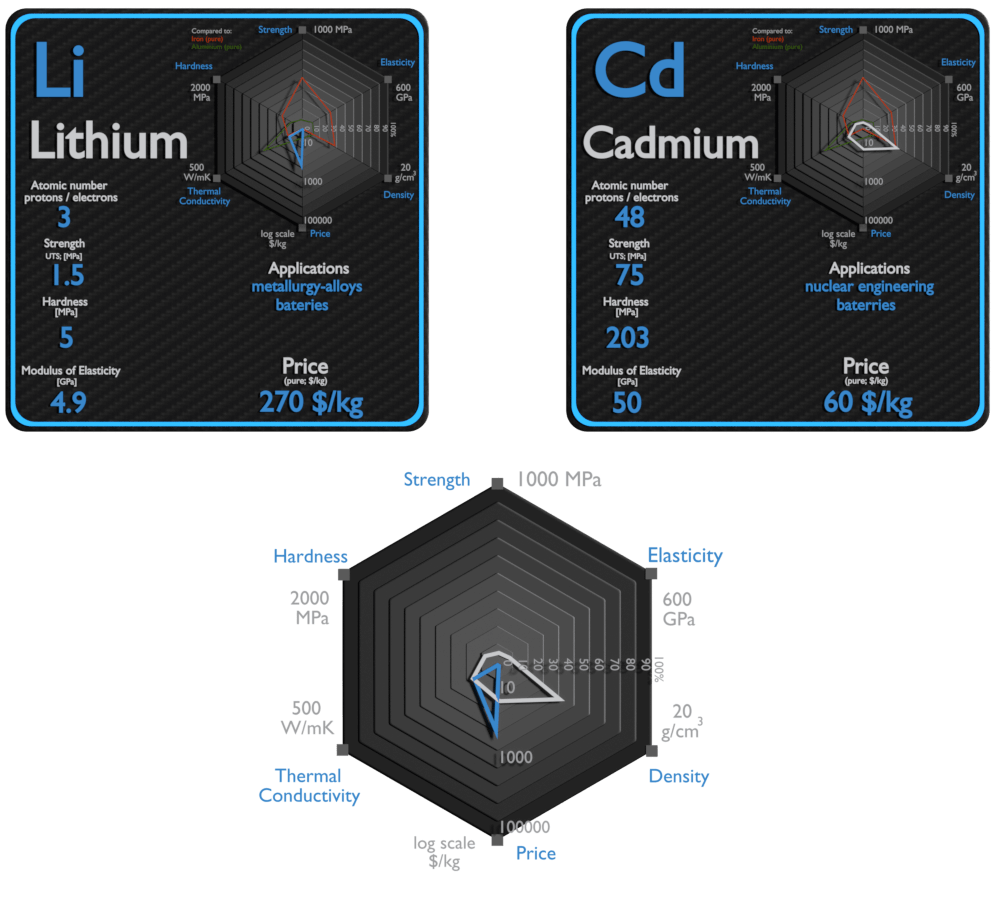 lithium et cadmium - comparaison