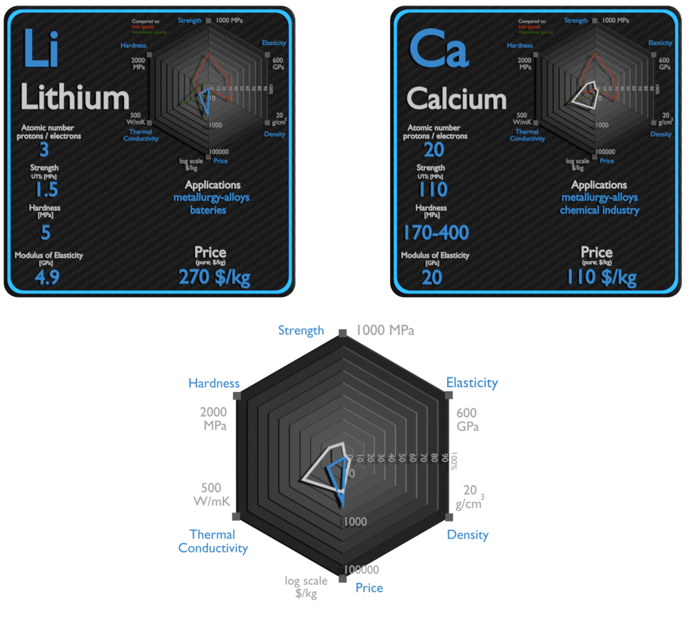 lithium et calcium - comparaison