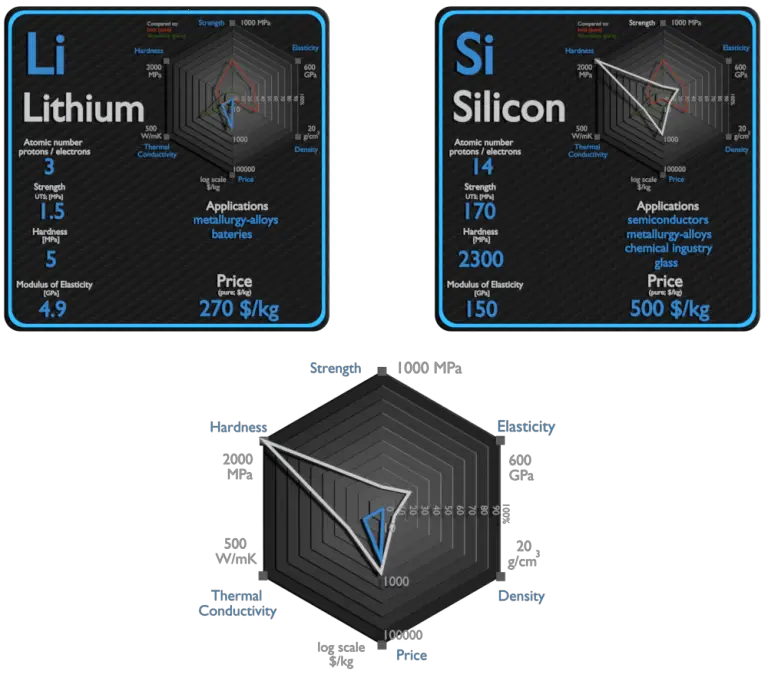 Lithium and Silicon Comparison Properties Material Properties